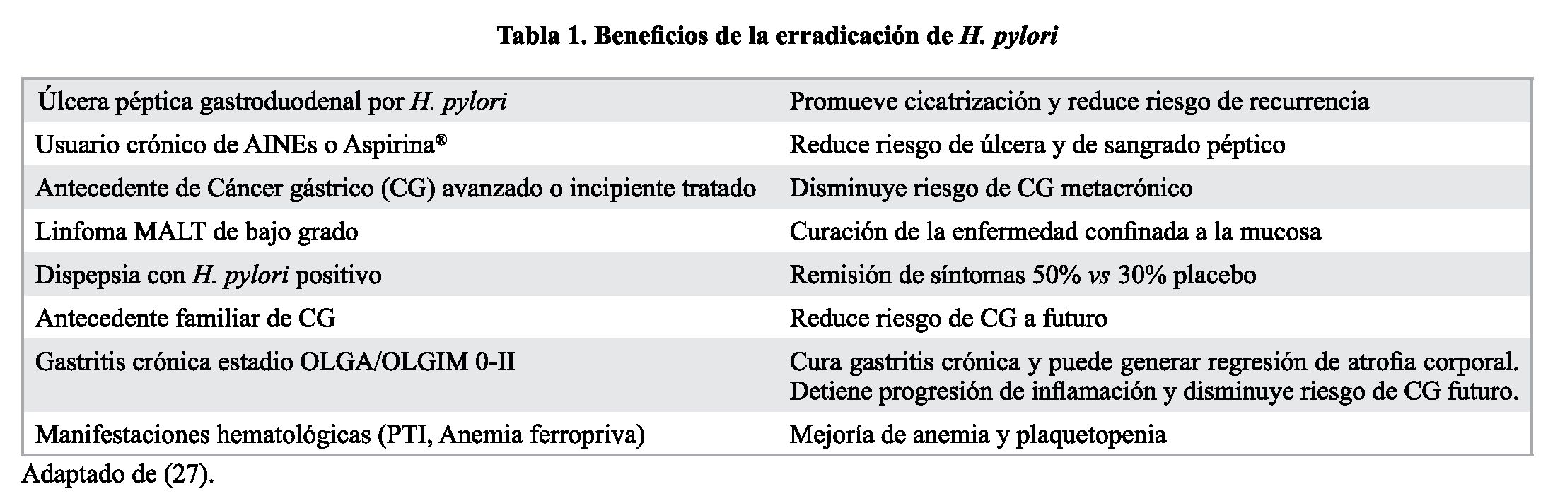 Tratamiento y manejo de la infección por Helicobacter pylori –  Gastroenterología Latinoamericana